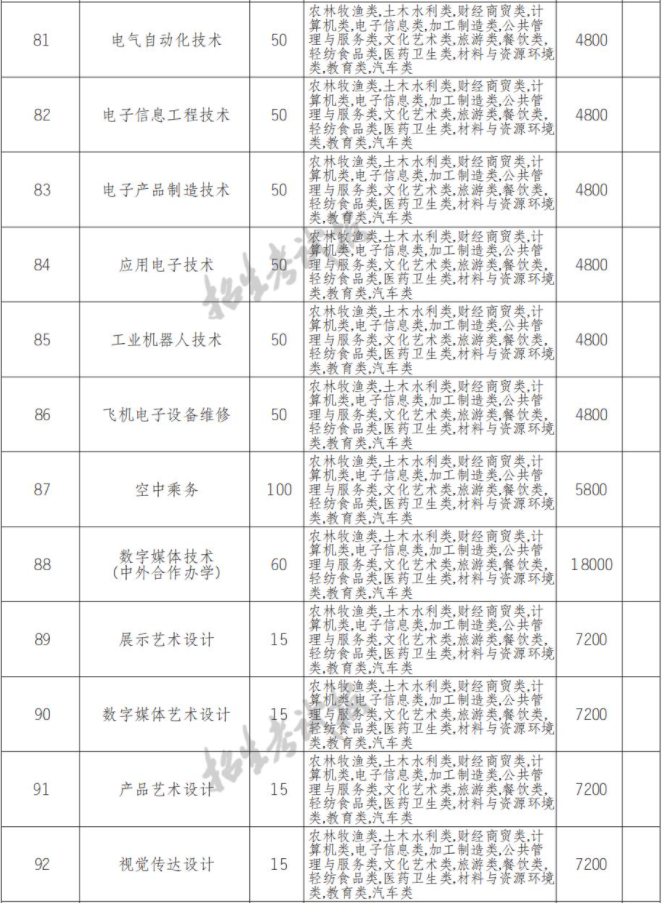 2022年四川航天职业技术学院高职单招中职类专业计划
