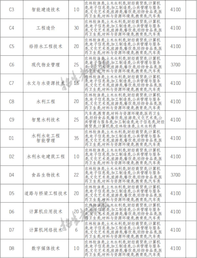 2022年四川水利职业技术学院高职单招中职类专业计划