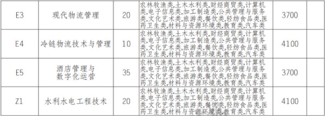 2022年四川水利职业技术学院高职单招中职类专业计划