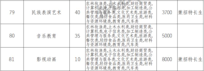 2022年南充职业技术学院高职单招中职类专业计划
