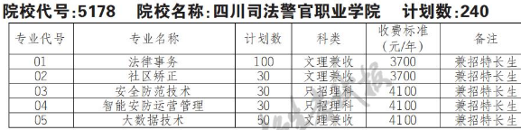 2022年四川司法警官职业学院高职单招普高类专业计划