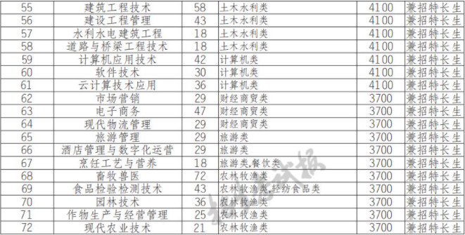 2022年内江职业技术学院高职单招中职类专业计划