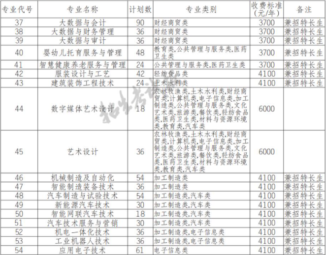 2022年内江职业技术学院高职单招中职类专业计划