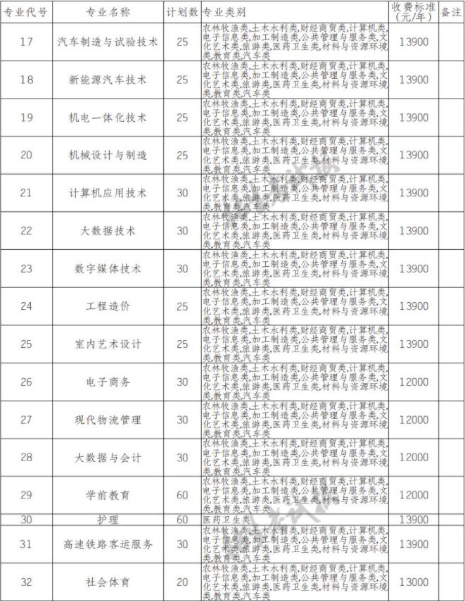 2022年四川工业科技学院高职单招中职类专业计划