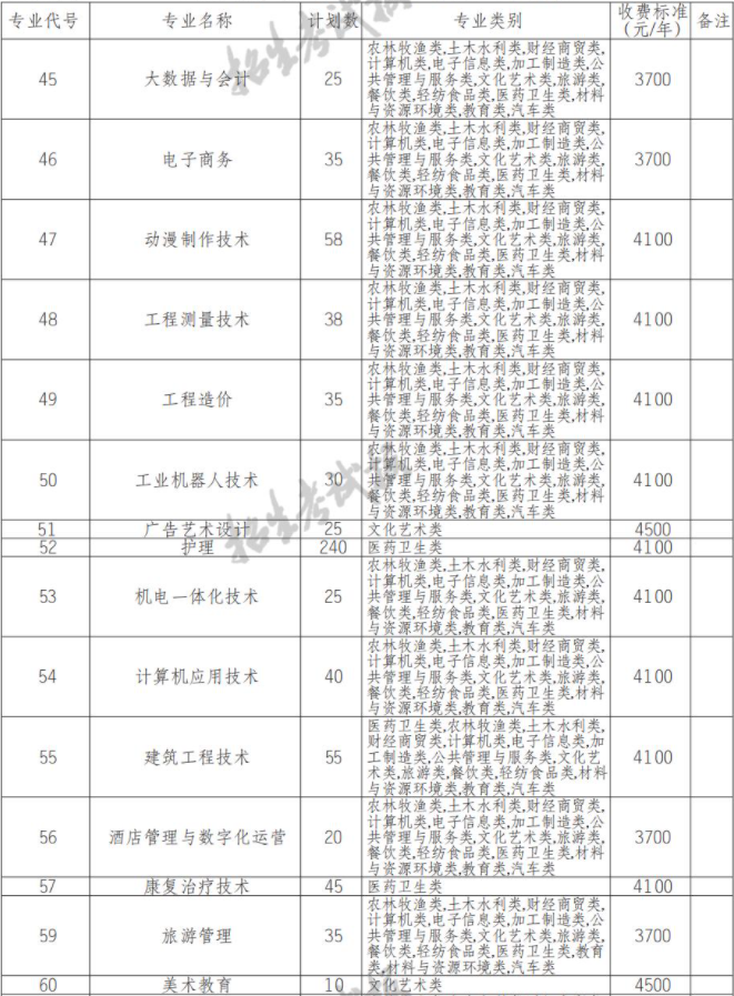 2022年广安职业技术学院高职单招中职类专业计划