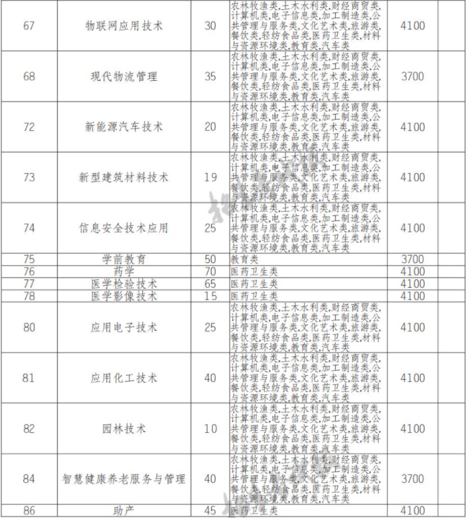 2022年广安职业技术学院高职单招中职类专业计划