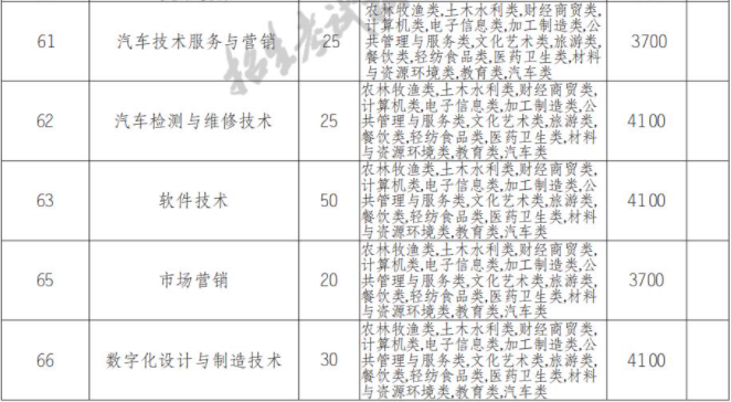 2022年广安职业技术学院高职单招中职类专业计划