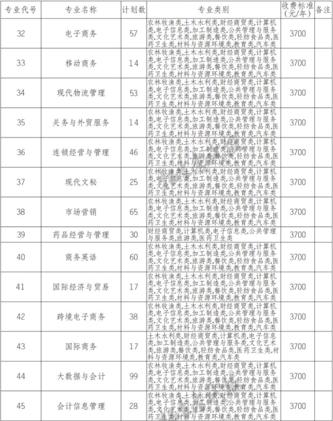 2022年四川商务职业学院高职单招中职类专业计划
