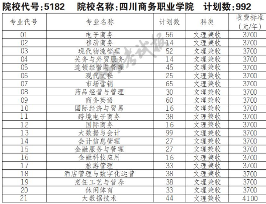 2022年四川商务职业学院高职单招普高类专业计划