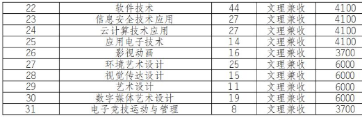 2022年四川商务职业学院高职单招普高类专业计划