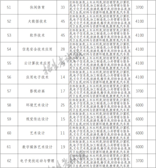 2022年四川商务职业学院高职单招中职类专业计划