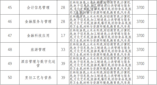 2022年四川商务职业学院高职单招中职类专业计划