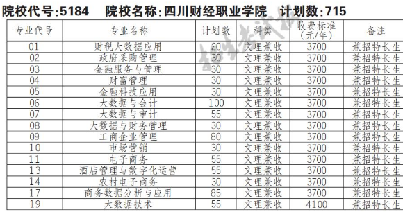 2022年四川财经职业学院高职单招普高类专业计划