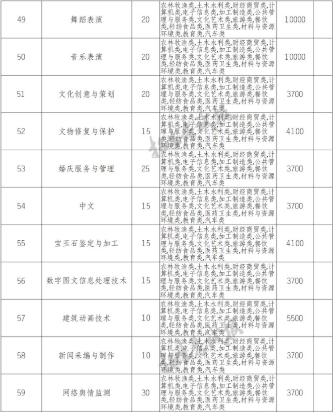 2022年四川文化产业职业学院高职单招中职类专业计划