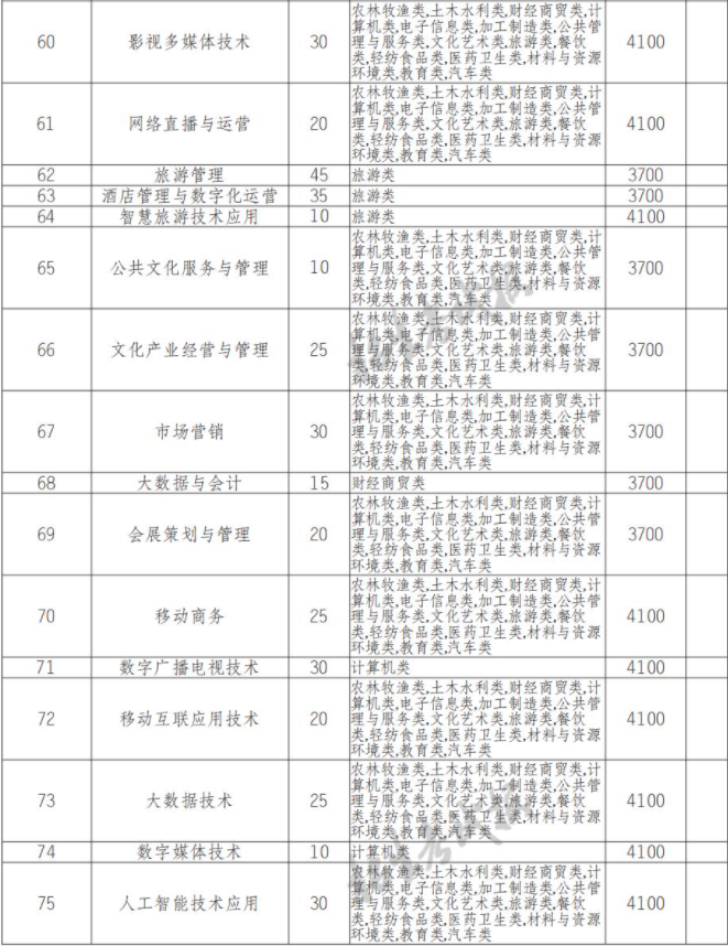 2022年四川文化产业职业学院高职单招中职类专业计划