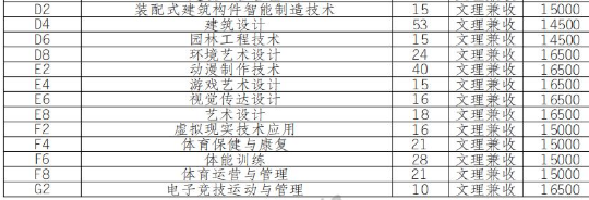 2022年四川科技职业学院高职单招普高类专业计划