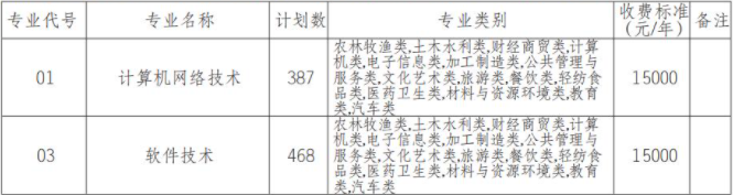 2022年四川科技职业学院高职单招中职类专业计划