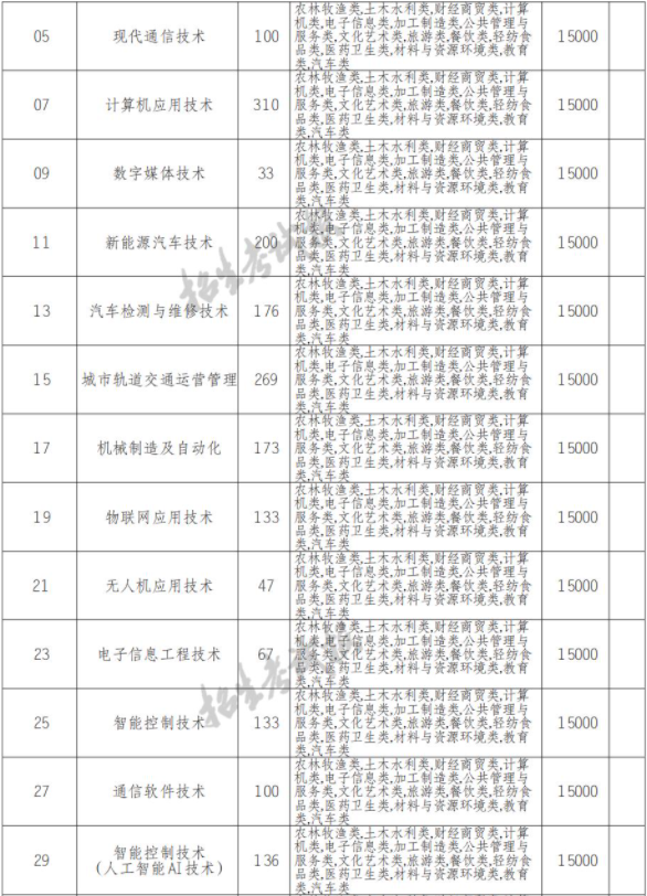 2022年四川科技职业学院高职单招中职类专业计划