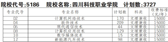 2022年四川科技职业学院高职单招普高类专业计划