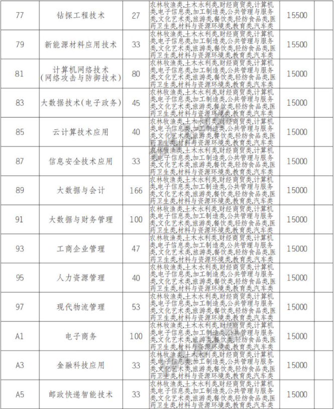 2022年四川科技职业学院高职单招中职类专业计划