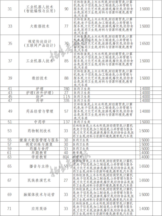 2022年四川科技职业学院高职单招中职类专业计划