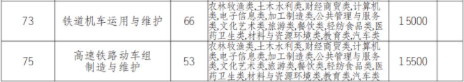 2022年四川科技职业学院高职单招中职类专业计划