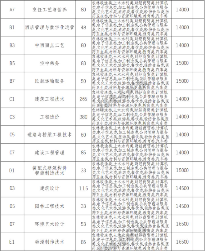 2022年四川科技职业学院高职单招中职类专业计划