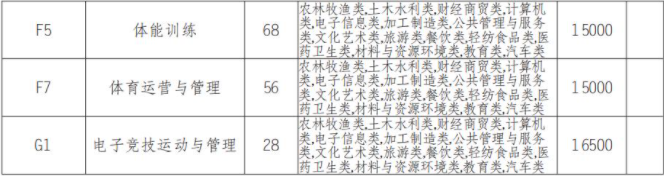2022年四川科技职业学院高职单招中职类专业计划