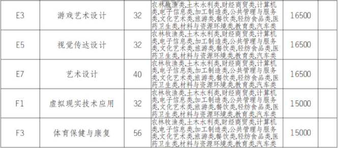2022年四川科技职业学院高职单招中职类专业计划