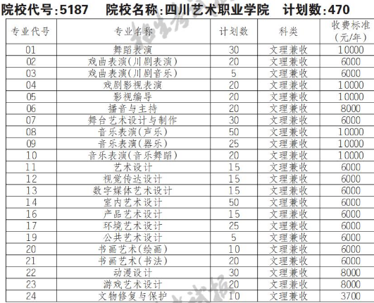 2022年四川艺术职业学院高职单招普高类专业计划