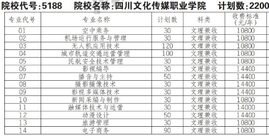 2022年四川文化传媒职业学院高职单招普高类专业计划