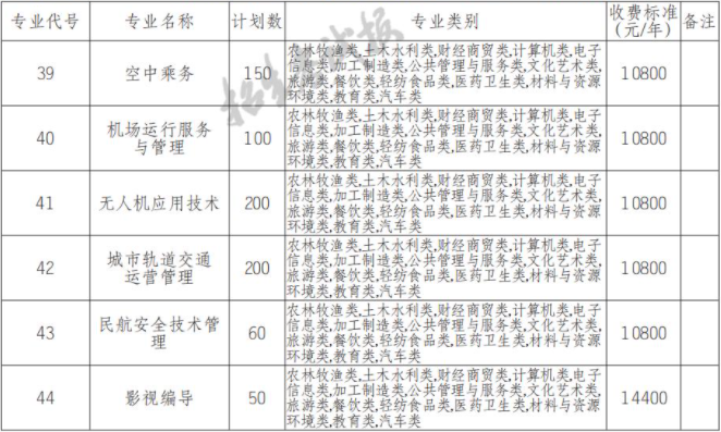2022年四川文化传媒职业学院高职单招中职类专业计划