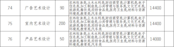 2022年四川文化传媒职业学院高职单招中职类专业计划