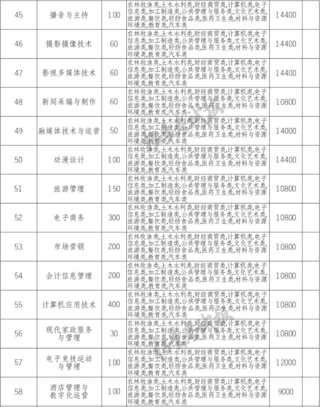 2022年四川文化传媒职业学院高职单招中职类专业计划