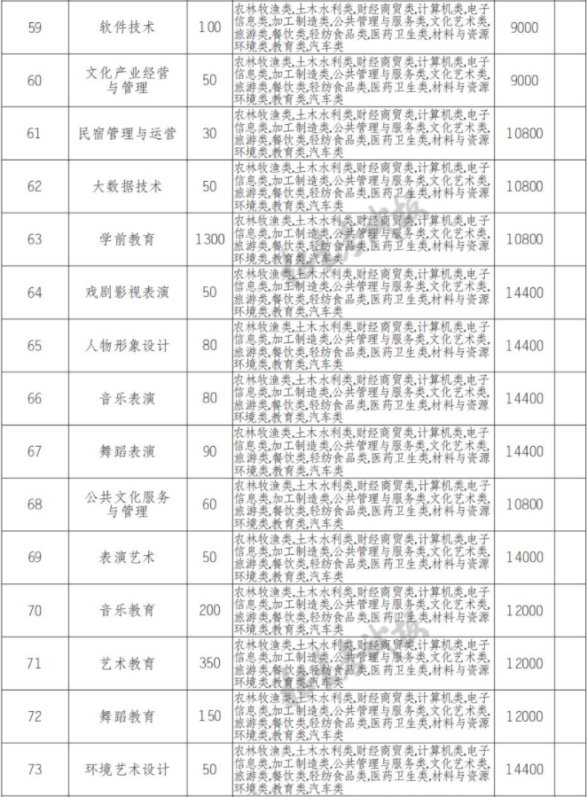 2022年四川文化传媒职业学院高职单招中职类专业计划