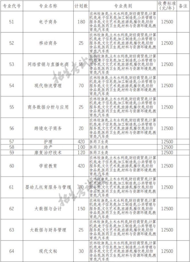 2022年四川华新现代职业学院高职单招中职类专业计划