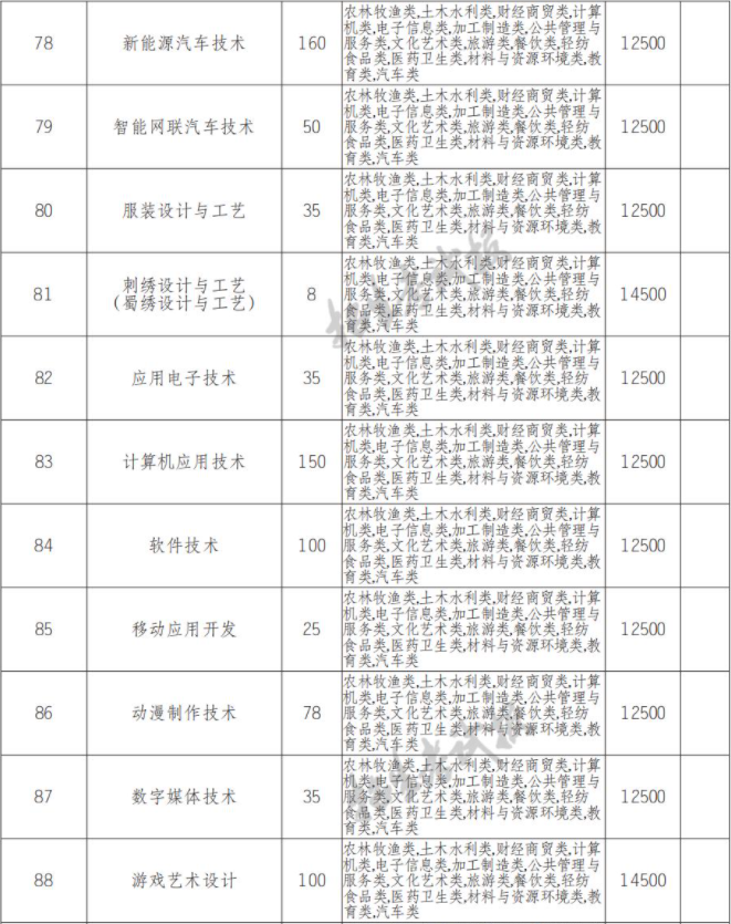 2022年四川华新现代职业学院高职单招中职类专业计划