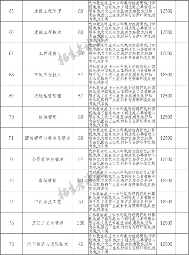 2022年四川华新现代职业学院高职单招中职类专业计划