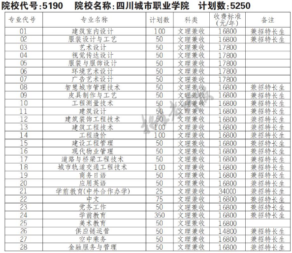 2022年四川城市职业学院高职单招普高类专业计划