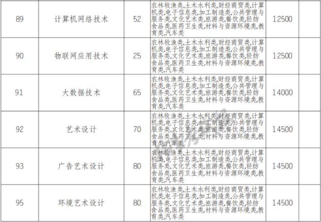 2022年四川华新现代职业学院高职单招中职类专业计划