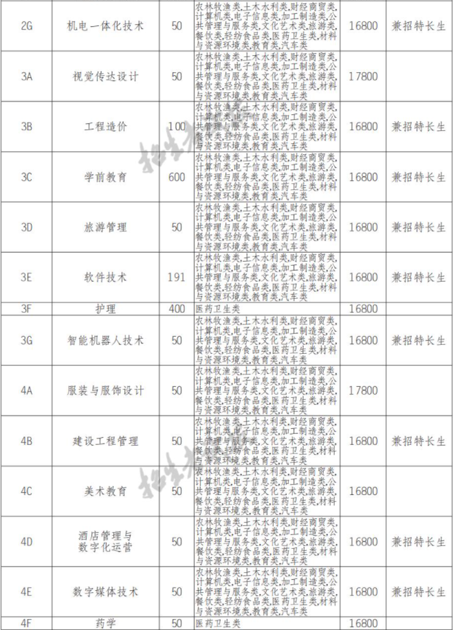 2022年四川城市职业学院高职单招中职类专业计划