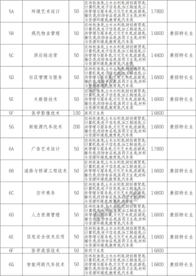 2022年四川城市职业学院高职单招中职类专业计划
