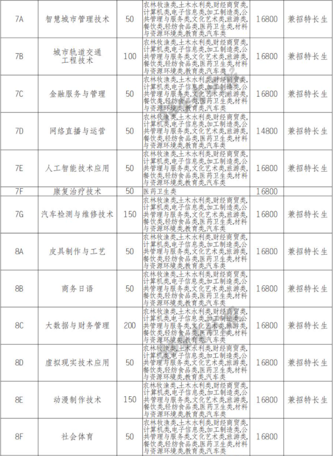 2022年四川城市职业学院高职单招中职类专业计划