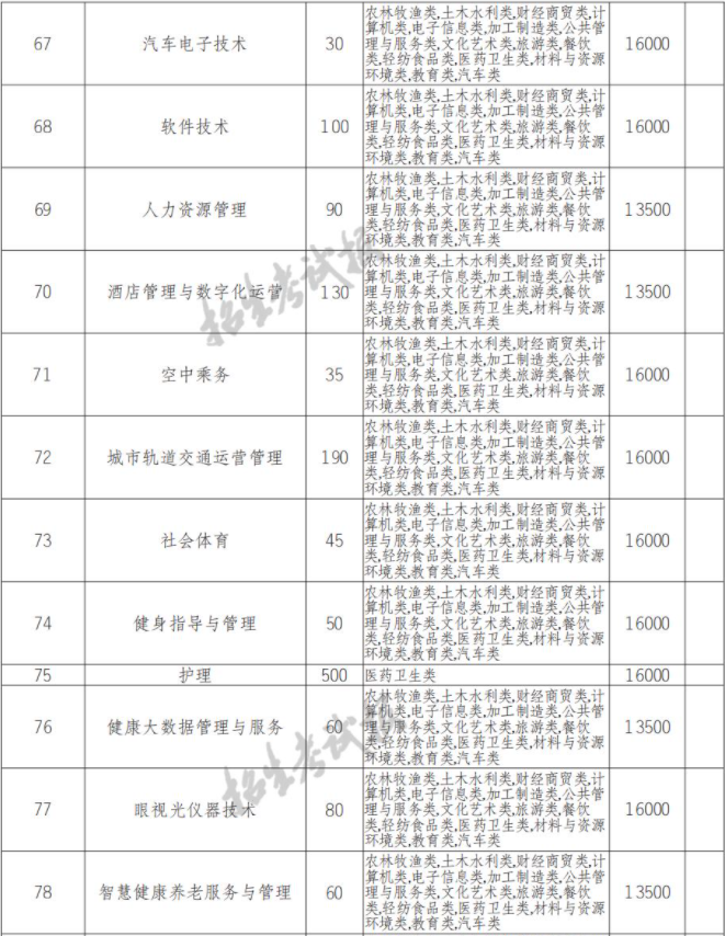 2022年四川长江职业学院高职单招中职类专业计划