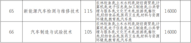 2022年四川长江职业学院高职单招中职类专业计划