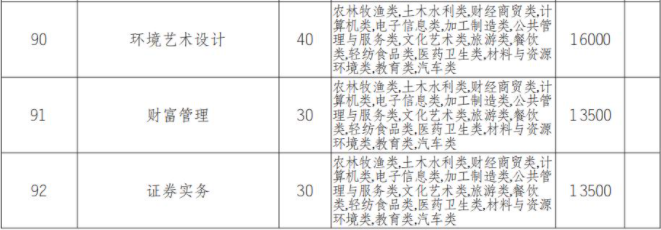 2022年四川长江职业学院高职单招中职类专业计划