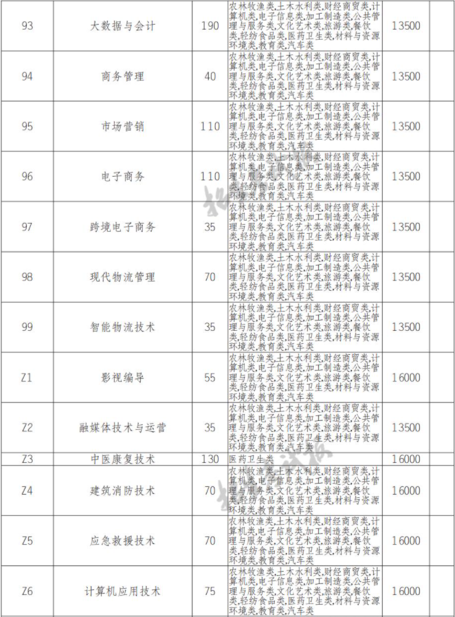 2022年四川长江职业学院高职单招中职类专业计划