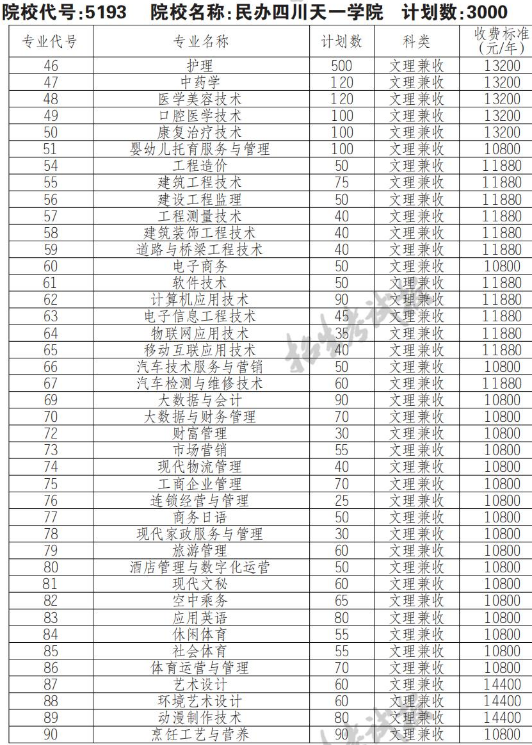 2022年民办四川天一学院高职单招普高类专业计划