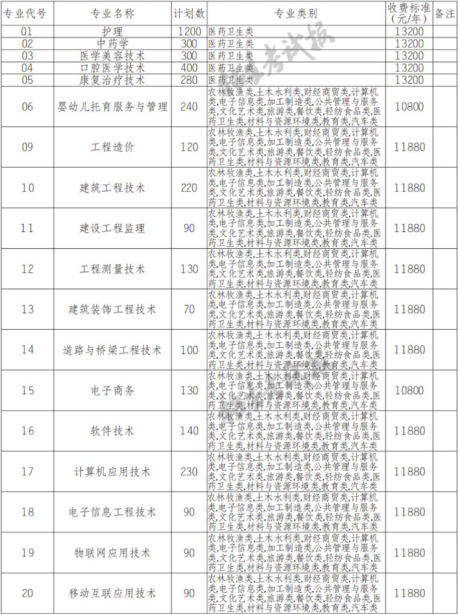 2022年民办四川天一学院高职单招中职类专业计划