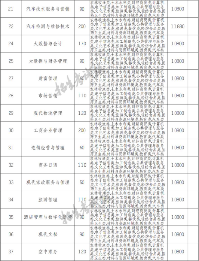 2022年民办四川天一学院高职单招中职类专业计划